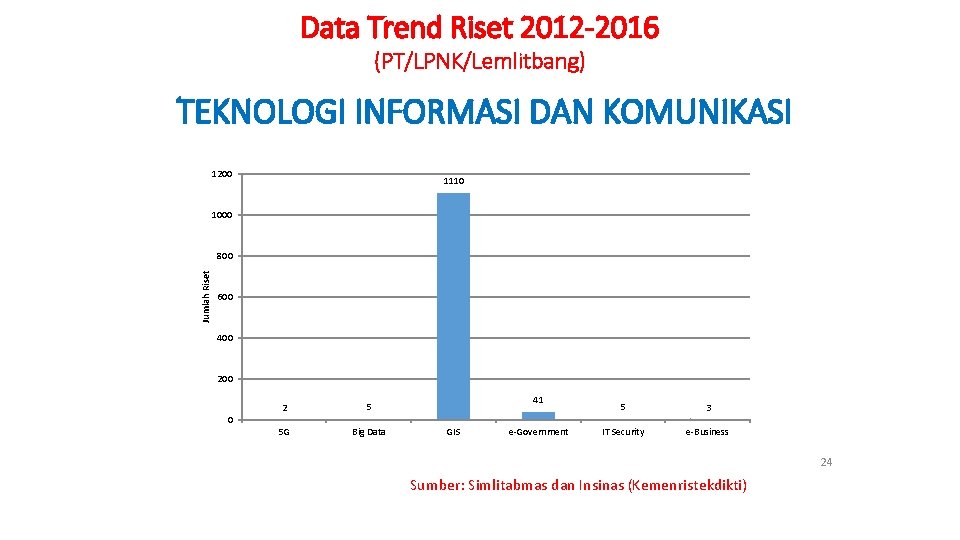 Data Trend Riset 2012 -2016 (PT/LPNK/Lemlitbang) TEKNOLOGI INFORMASI DAN KOMUNIKASI 1200 1110 1000 Jumlah