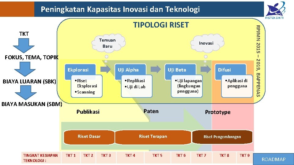 Peningkatan Kapasitas Inovasi dan Teknologi TKT Temuan Baru Inovasi FOKUS, TEMA, TOPIK Ekplorasi BIAYA