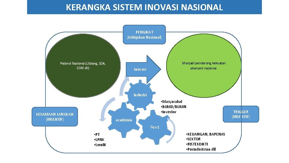 KERANGKA SISTEM INOVASI NASIONAL PENGIKAT (Kebijakan Nasional) Potensi Nasional (Litbang, SDA, SDM dll) Menjadi