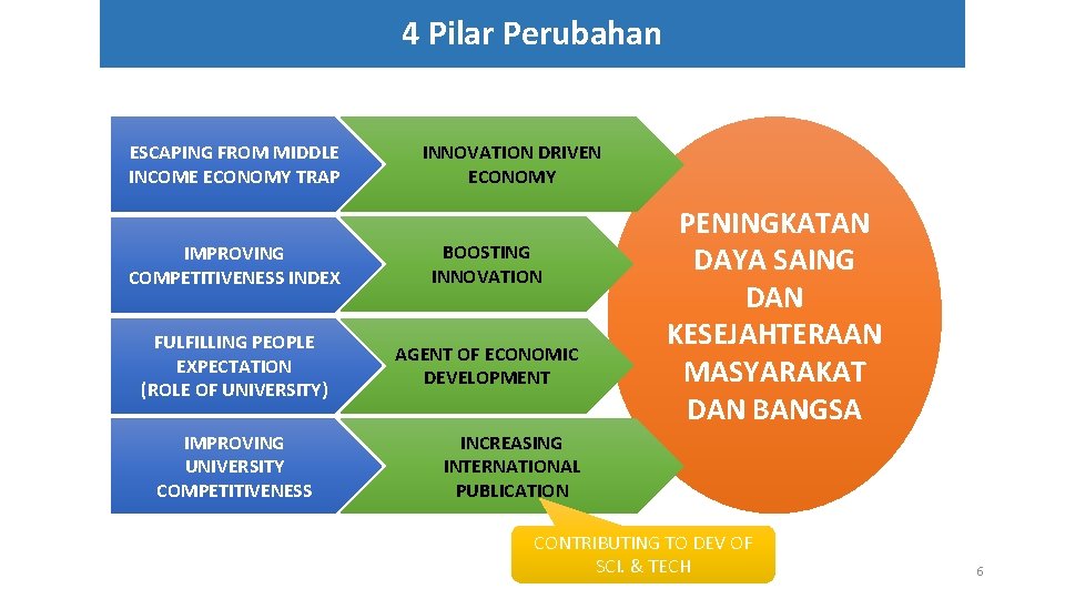 4 Pilar Perubahan ESCAPING FROM MIDDLE INCOME ECONOMY TRAP INNOVATION DRIVEN ECONOMY IMPROVING COMPETITIVENESS