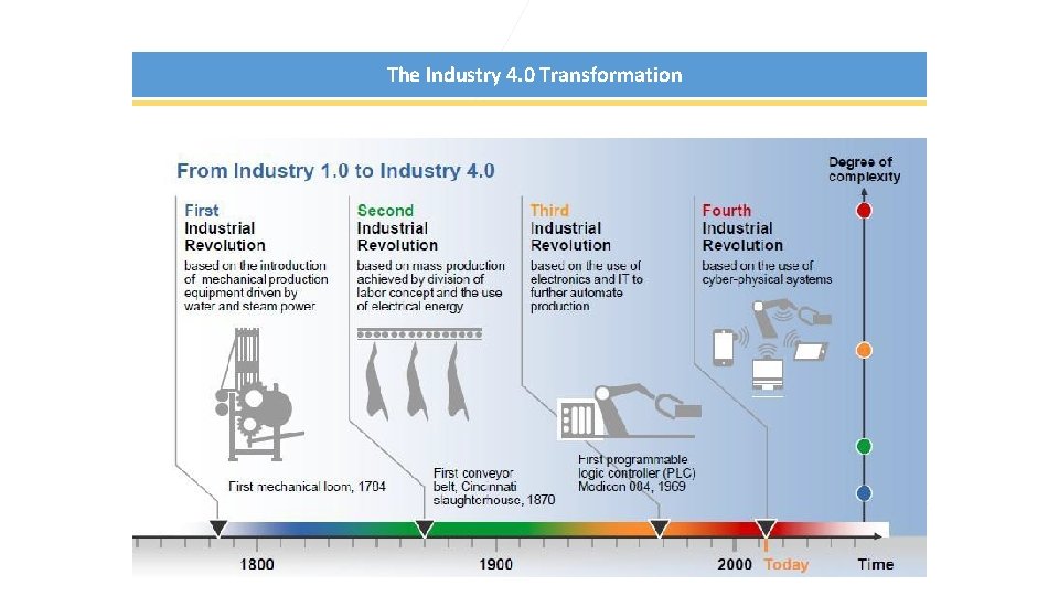 The Industry 4. 0 Transformation 