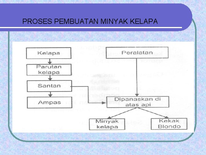 PROSES PEMBUATAN MINYAK KELAPA 