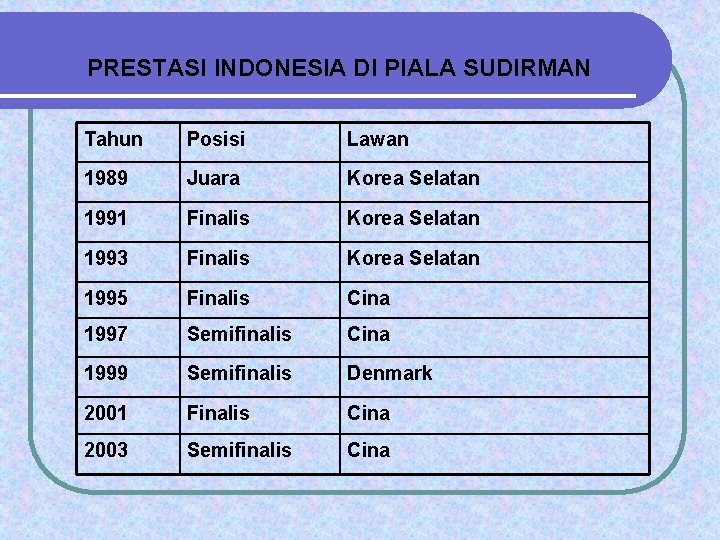 PRESTASI INDONESIA DI PIALA SUDIRMAN Tahun Posisi Lawan 1989 Juara Korea Selatan 1991 Finalis