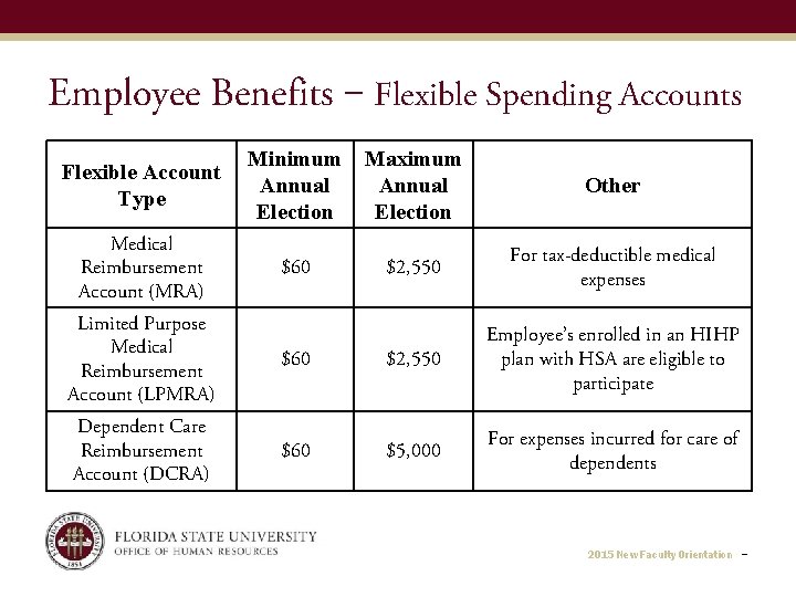 Employee Benefits ‒ Flexible Spending Accounts Flexible Account Type Medical Reimbursement Account (MRA) Minimum