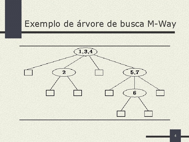 Exemplo de árvore de busca M-Way 4 