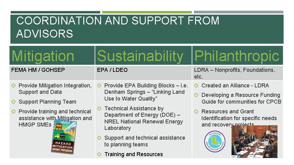 COORDINATION AND SUPPORT FROM ADVISORS Mitigation Sustainability Philanthropic FEMA HM / GOHSEP EPA /