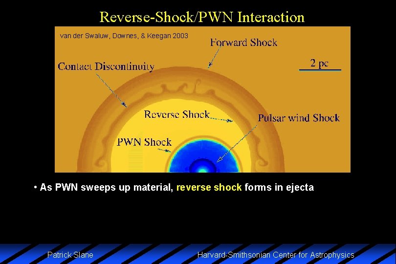 Reverse-Shock/PWN Interaction van der Swaluw, Downes, & Keegan 2003 • As PWN sweeps up