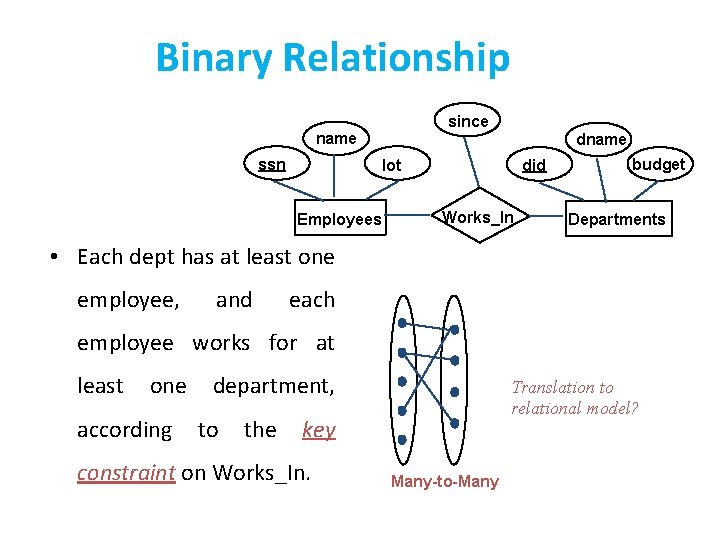 Binary Relationship since name ssn dname lot Employees did Works_In budget Departments • Each