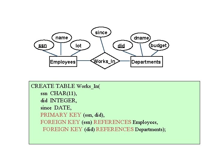 since name ssn lot Employees dname did Works_In budget Departments CREATE TABLE Works_In( ssn