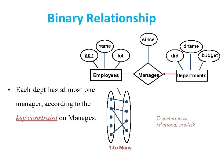Binary Relationship since name ssn dname lot Employees did Manages Departments • Each dept