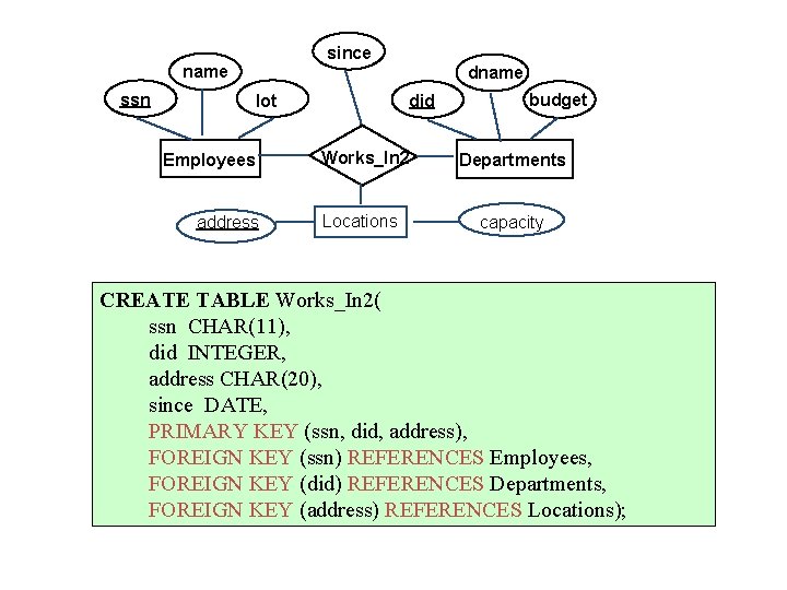 since name ssn lot Employees address dname did budget Works_In 2 Departments Locations capacity