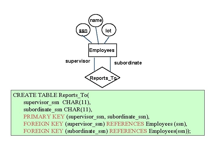 name ssn lot Employees supervisor subordinate Reports_To CREATE TABLE Reports_To( supervisor_ssn CHAR(11), subordinate_ssn CHAR(11),