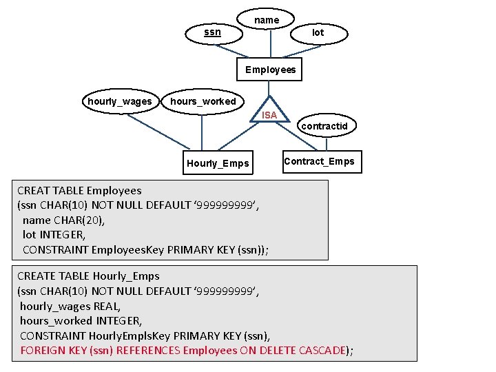 name ssn lot Employees hourly_wages hours_worked ISA Hourly_Emps contractid Contract_Emps CREAT TABLE Employees (ssn