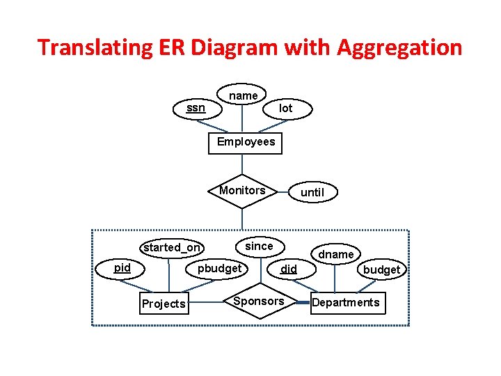 Translating ER Diagram with Aggregation ssn name lot Employees Monitors since started_on pid pbudget