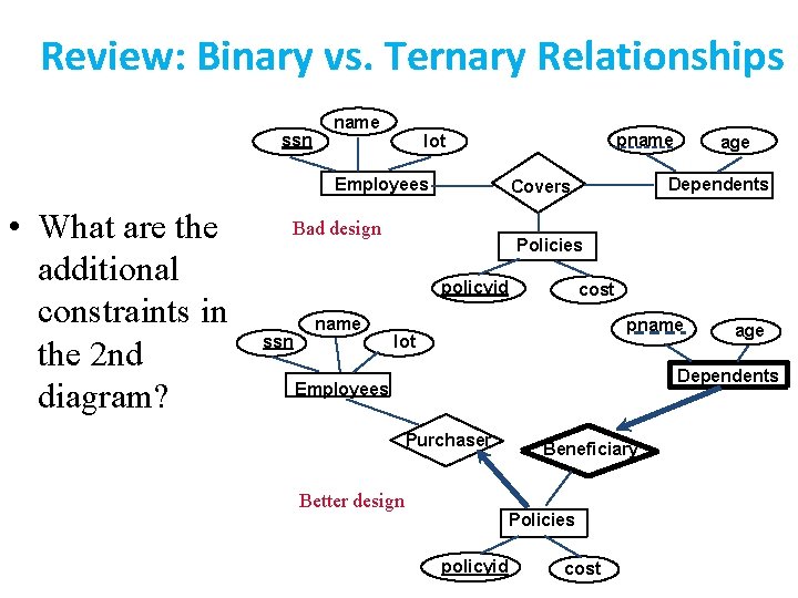 Review: Binary vs. Ternary Relationships ssn name Employees • What are the additional constraints