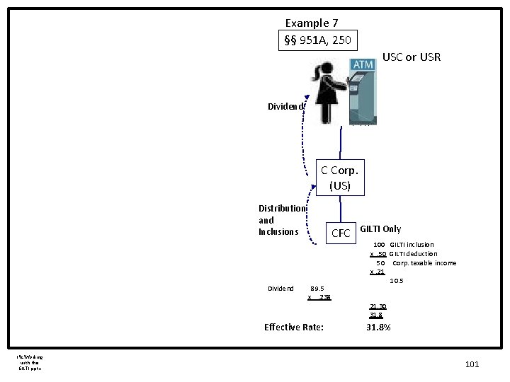 Example 7 §§ 951 A, 250 USC or USR Dividend C Corp. (US) Distribution