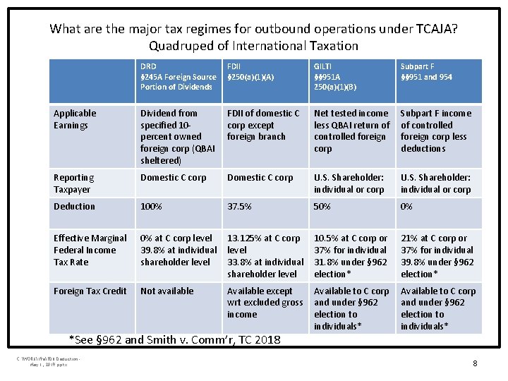What are the major tax regimes for outbound operations under TCAJA? Quadruped of International