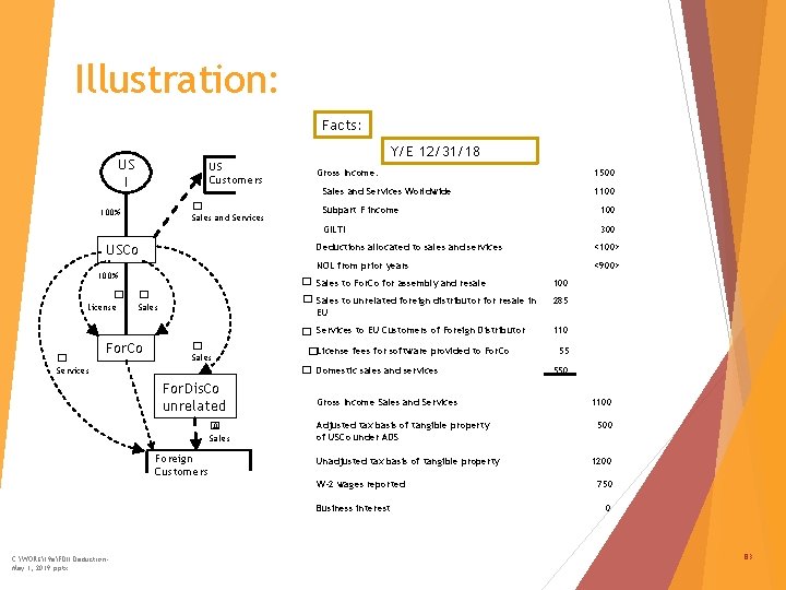 Illustration: Facts: US I US Customers � 100% Sales and Services USCo 100% �