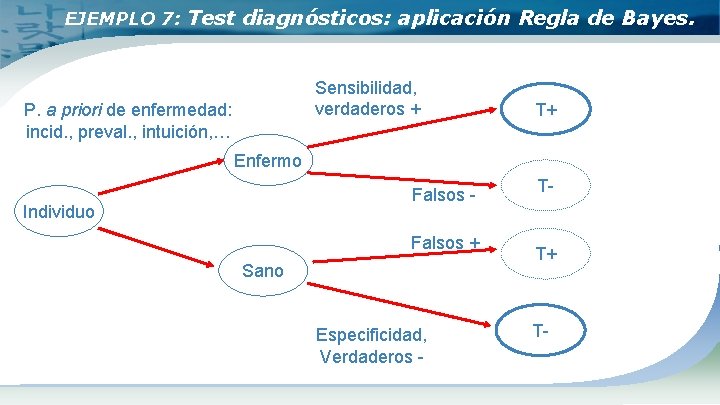 EJEMPLO 7: Test diagnósticos: aplicación Regla de Bayes. Sensibilidad, verdaderos + P. a priori