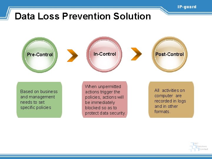 IP-guard Data Loss Prevention Solution Pre-Control In-Control Post-Control Based on business and management needs
