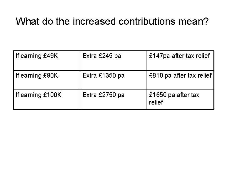 What do the increased contributions mean? If earning £ 49 K Extra £ 245