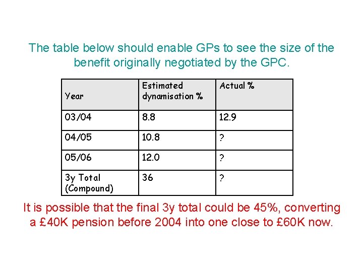 The table below should enable GPs to see the size of the benefit originally