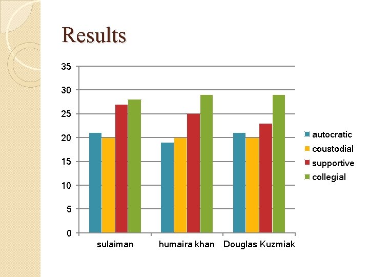 Results 35 30 25 autocratic 20 coustodial 15 supportive collegial 10 5 0 sulaiman