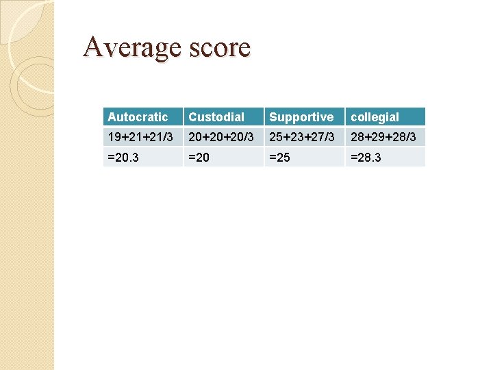 Average score Autocratic Custodial Supportive collegial 19+21+21/3 20+20+20/3 25+23+27/3 28+29+28/3 =20 =25 =28. 3