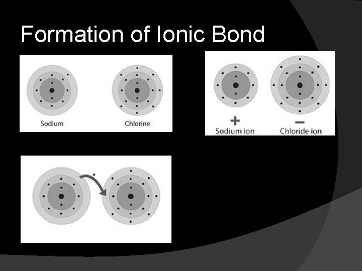 Formation of Ionic Bond 