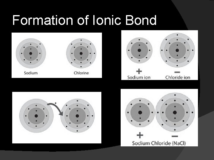 Formation of Ionic Bond 