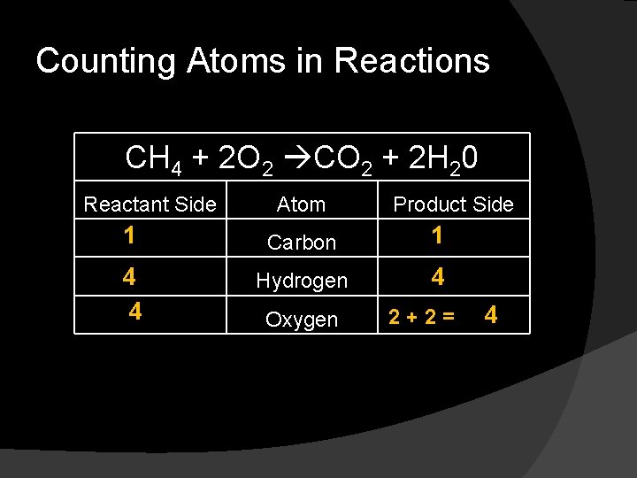 Counting Atoms in Reactions CH 4 + 2 O 2 CO 2 + 2