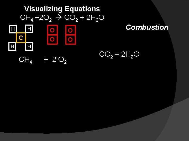 Visualizing Equations CH 4 +2 O 2 CO 2 + 2 H 2 O