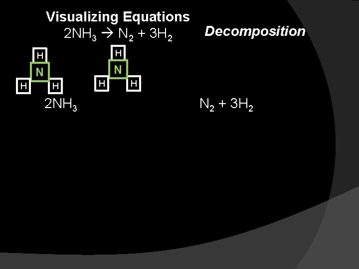 Visualizing Equations 2 NH 3 N 2 + 3 H 2 H H H