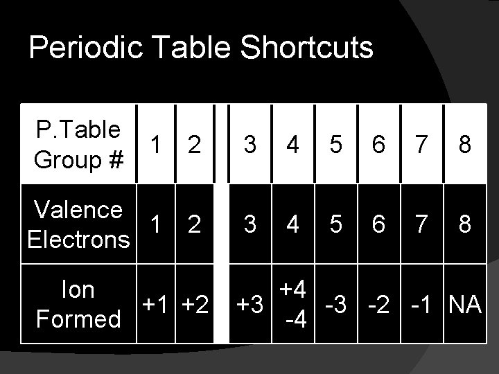 Periodic Table Shortcuts P. Table 1 Group # 2 3 4 5 6 7