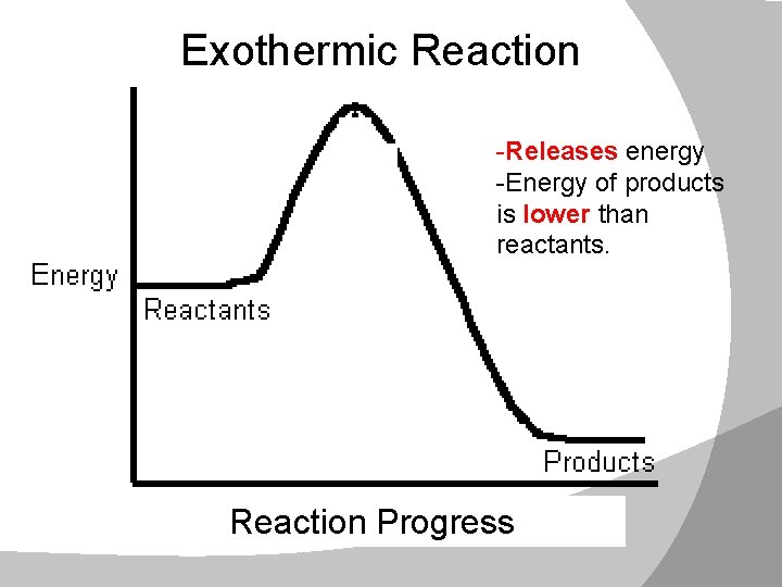 Exothermic Reaction -Releases energy -Energy of products is lower than reactants. Reaction Progress 