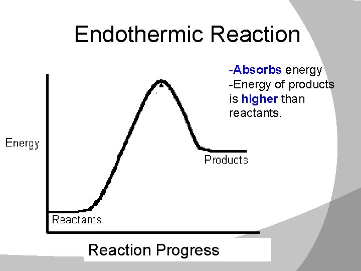 Endothermic Reaction -Absorbs energy -Energy of products is higher than reactants. Reaction Progress 