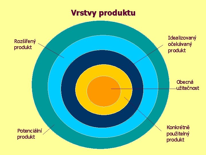 Vrstvy produktu Rozšířený produkt Idealizovaný očekávaný produkt Obecná užitečnost Potenciální produkt Konkrétně použitelný produkt