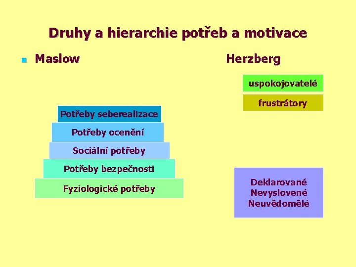 Druhy a hierarchie potřeb a motivace n Maslow Herzberg uspokojovatelé frustrátory Potřeby seberealizace Potřeby