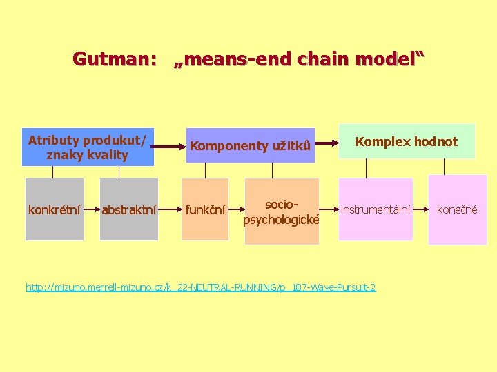 Gutman: „means-end chain model“ Atributy produkut/ znaky kvality konkrétní abstraktní Komponenty užitků funkční sociopsychologické