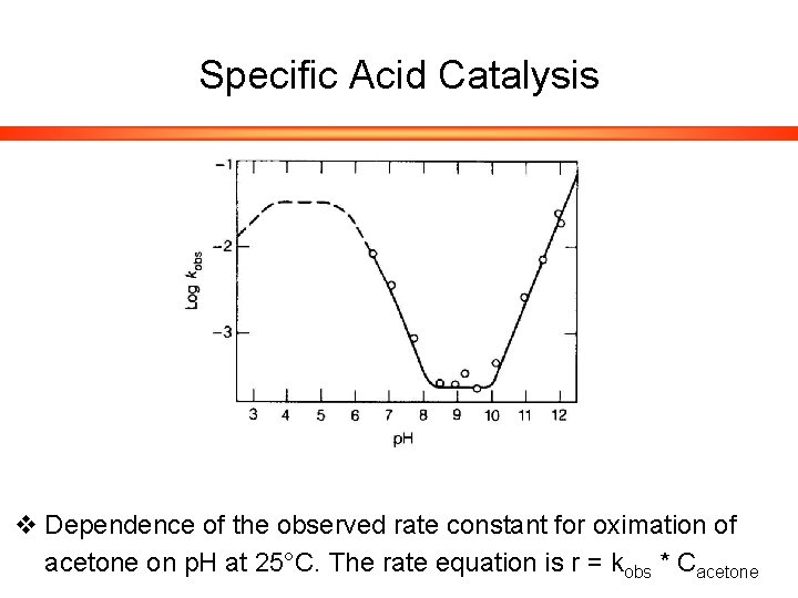Specific Acid Catalysis v Dependence of the observed rate constant for oximation of acetone
