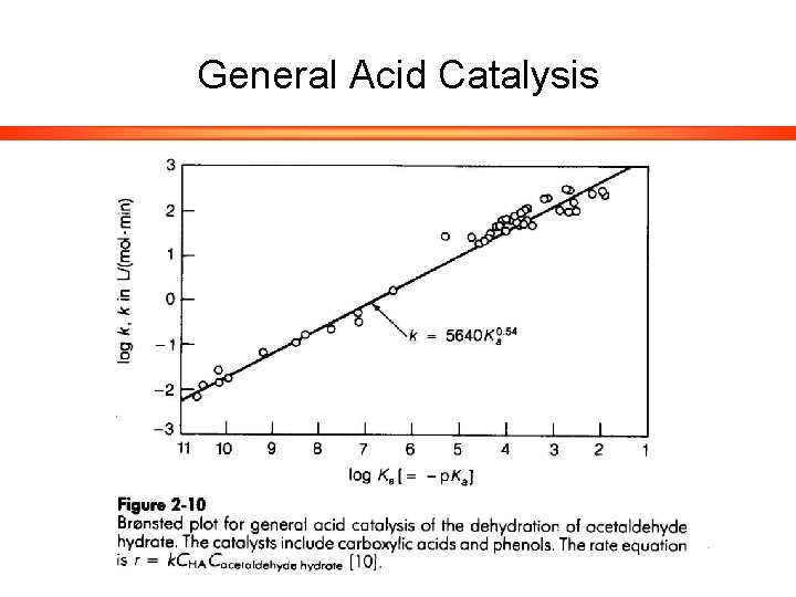 General Acid Catalysis 