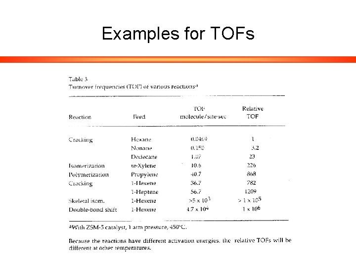 Examples for TOFs 