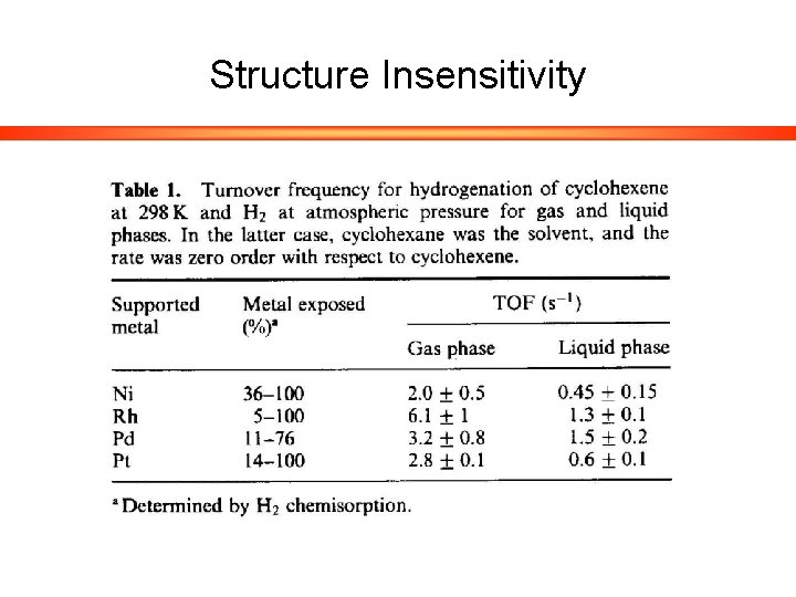 Structure Insensitivity 