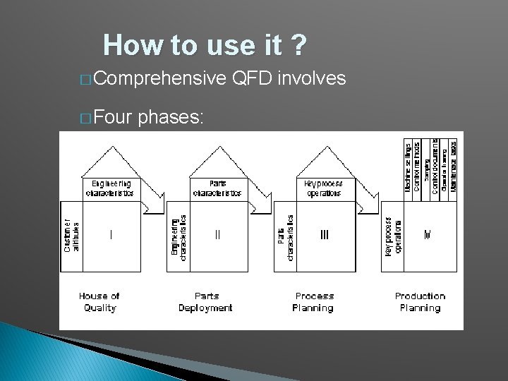 How to use it ? � Comprehensive � Four phases: QFD involves 