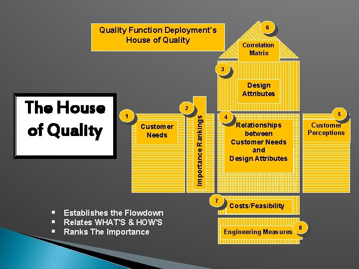 6 Quality Function Deployment’s House of Quality Correlation Matrix 3 Design Attributes 2 1