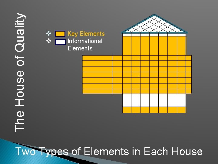 The House of Quality v v Key Elements Informational Elements Two Types of Elements