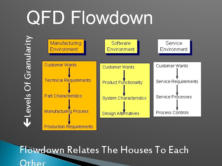  Levels Of Granularity QFD Flowdown Manufacturing Environment Customer Wants Technical Requirements Part Characteristics