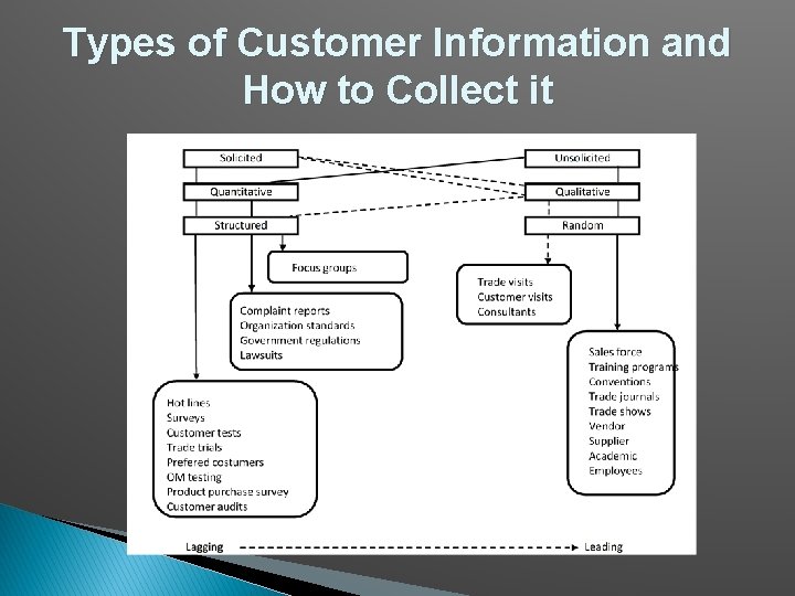 Types of Customer Information and How to Collect it 
