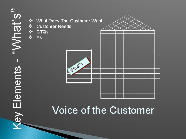 - “What’s” Key Elements v v What Does The Customer Want Customer Needs CTQs