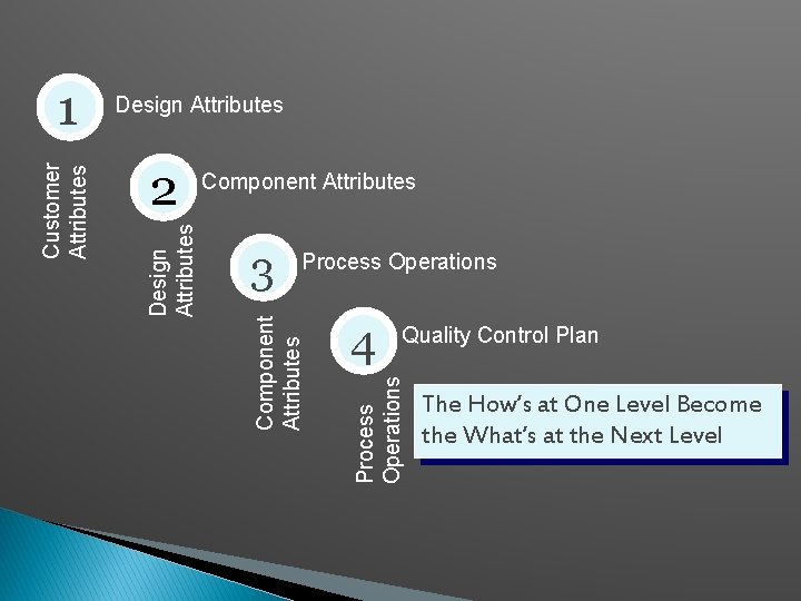 Design Attributes Component Attributes Process Operations 4 Quality Control Plan Process Operations 3 Component